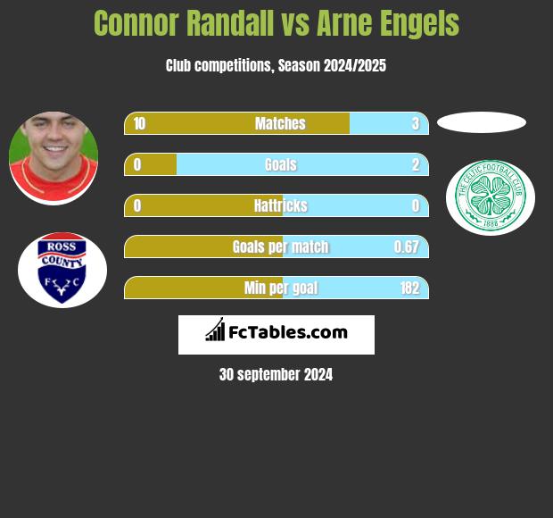 Connor Randall vs Arne Engels h2h player stats