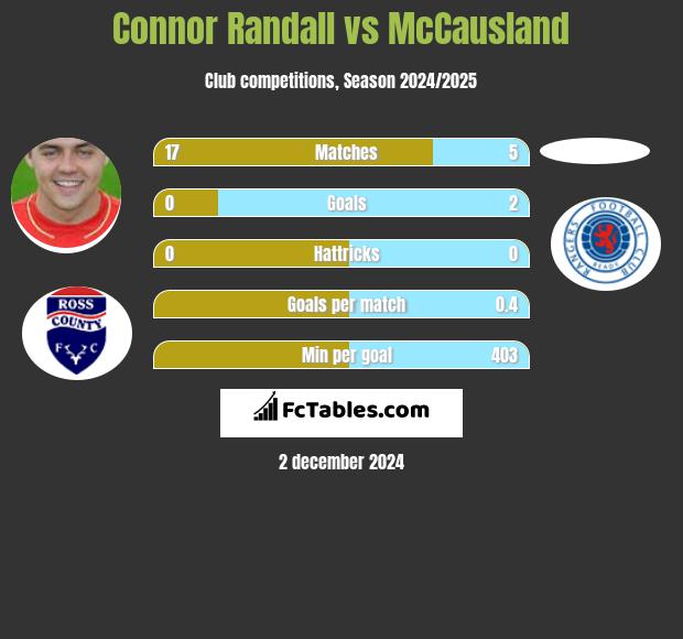 Connor Randall vs McCausland h2h player stats