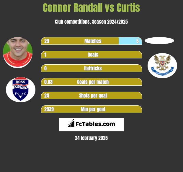 Connor Randall vs Curtis h2h player stats