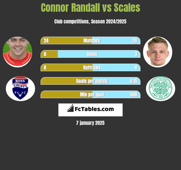 Connor Randall vs Scales h2h player stats