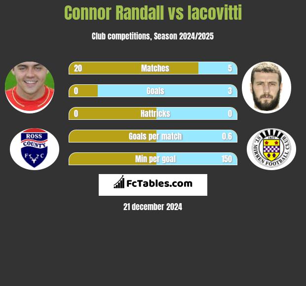 Connor Randall vs Iacovitti h2h player stats