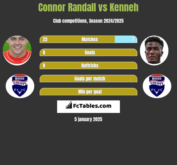 Connor Randall vs Kenneh h2h player stats