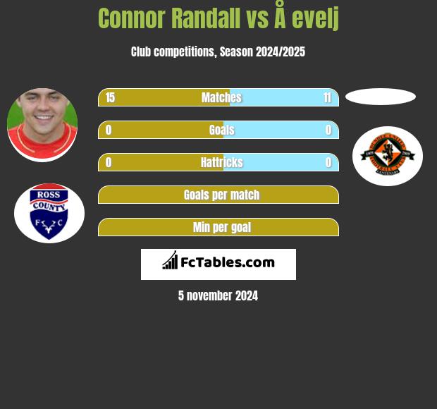 Connor Randall vs Å evelj h2h player stats