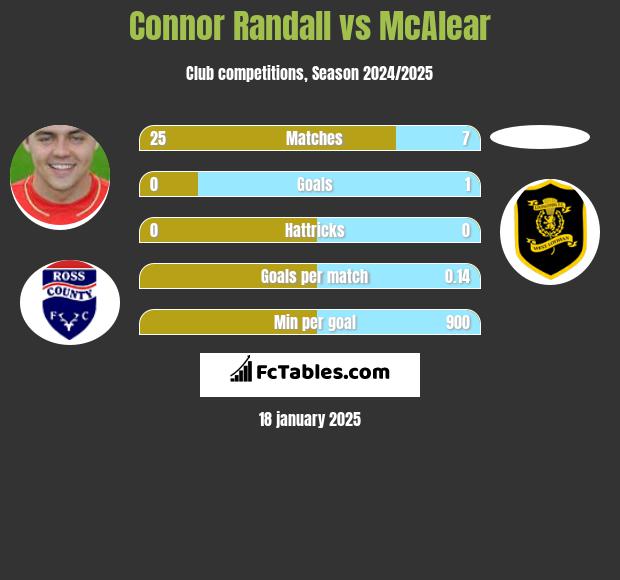 Connor Randall vs McAlear h2h player stats