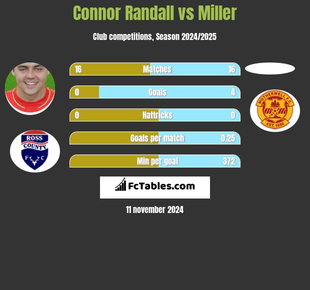 Connor Randall vs Miller h2h player stats