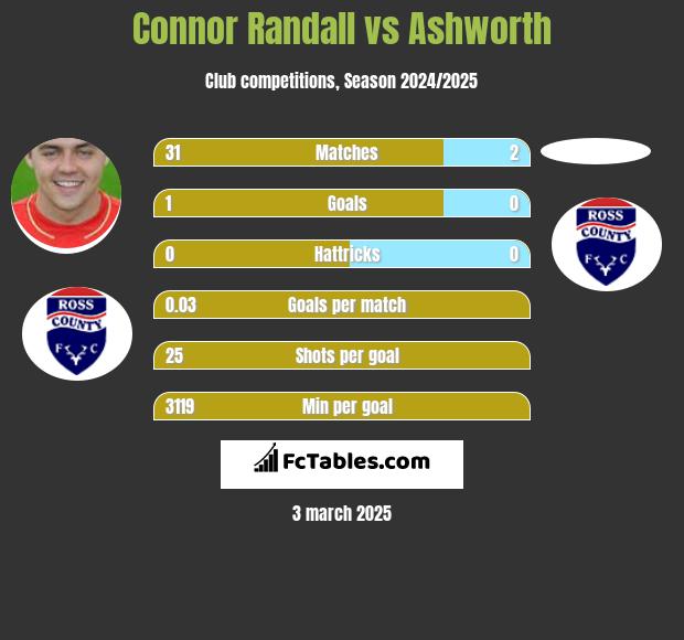 Connor Randall vs Ashworth h2h player stats