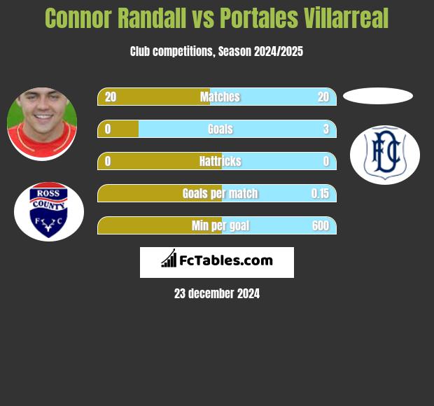 Connor Randall vs Portales Villarreal h2h player stats