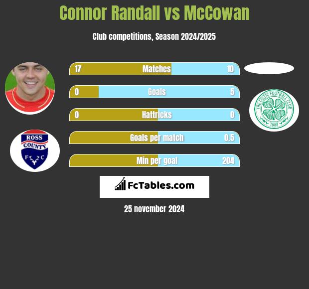 Connor Randall vs McCowan h2h player stats