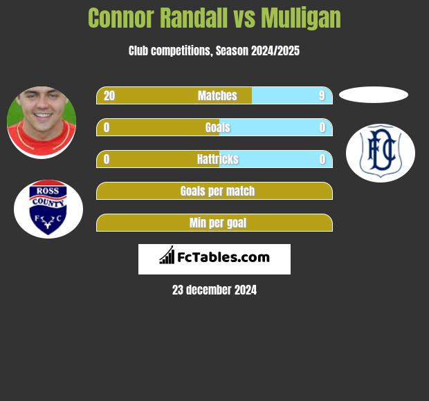 Connor Randall vs Mulligan h2h player stats