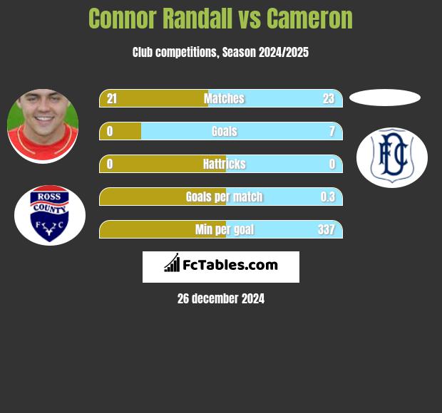 Connor Randall vs Cameron h2h player stats