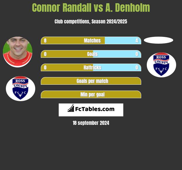 Connor Randall vs A. Denholm h2h player stats