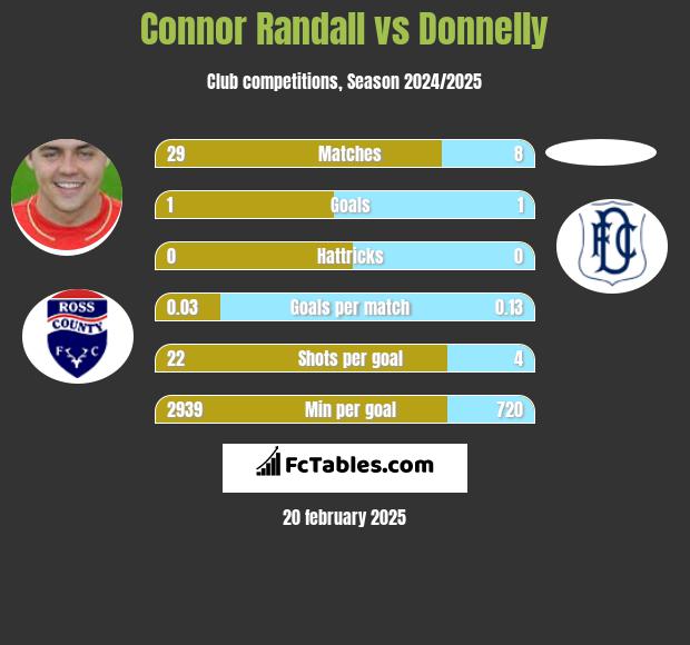 Connor Randall vs Donnelly h2h player stats