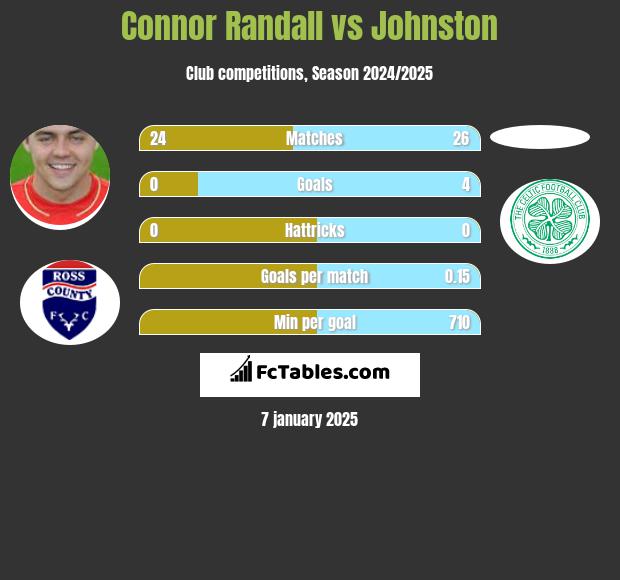 Connor Randall vs Johnston h2h player stats