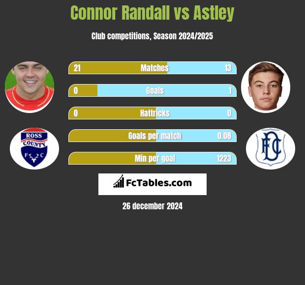 Connor Randall vs Astley h2h player stats