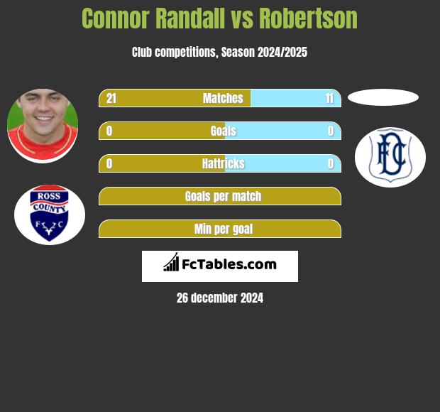 Connor Randall vs Robertson h2h player stats