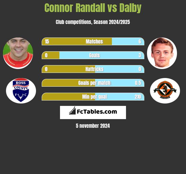 Connor Randall vs Dalby h2h player stats