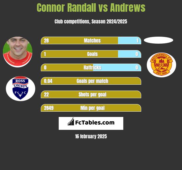 Connor Randall vs Andrews h2h player stats