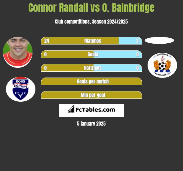 Connor Randall vs O. Bainbridge h2h player stats