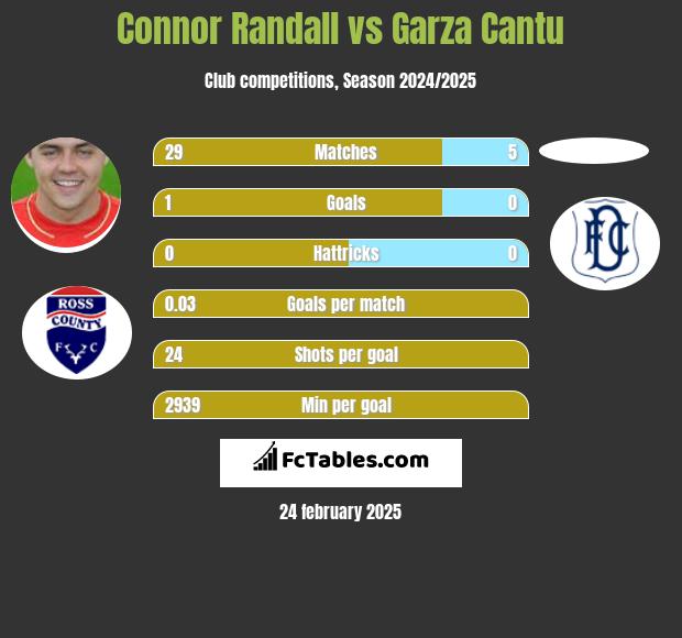 Connor Randall vs Garza Cantu h2h player stats