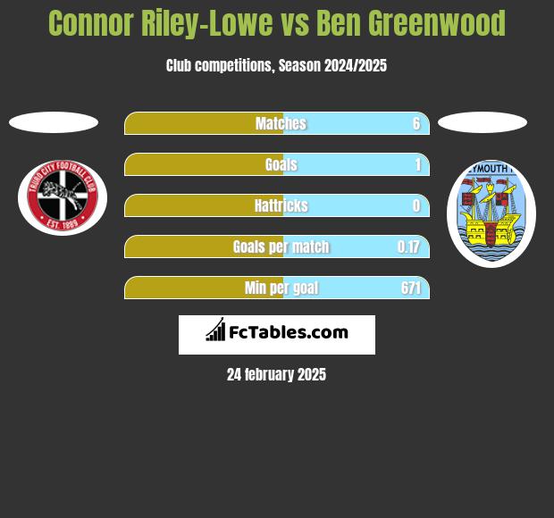 Connor Riley-Lowe vs Ben Greenwood h2h player stats