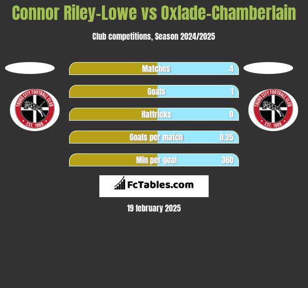 Connor Riley-Lowe vs Oxlade-Chamberlain h2h player stats