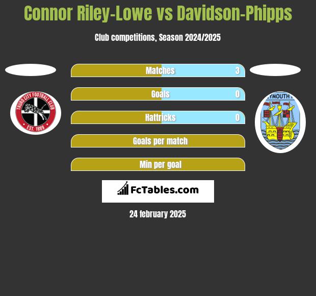 Connor Riley-Lowe vs Davidson-Phipps h2h player stats