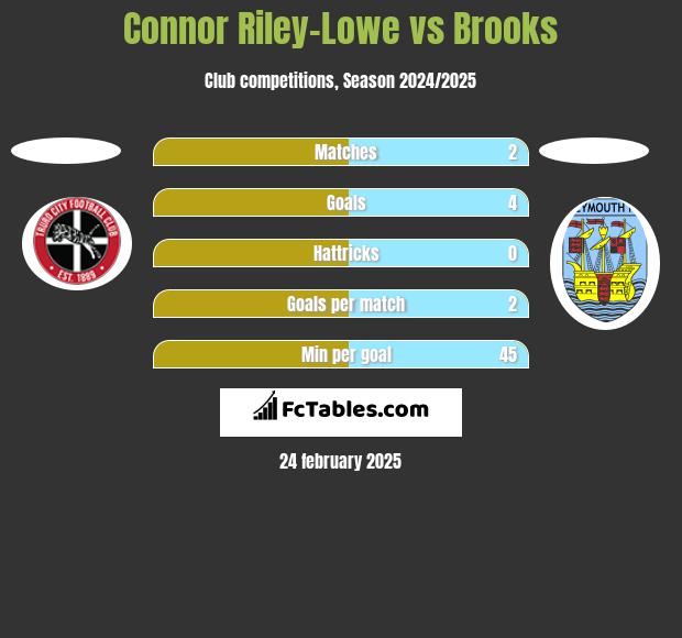 Connor Riley-Lowe vs Brooks h2h player stats