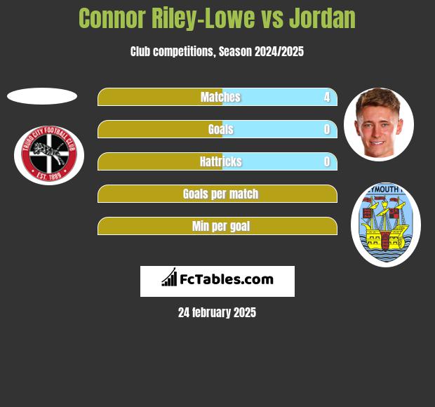 Connor Riley-Lowe vs Jordan h2h player stats