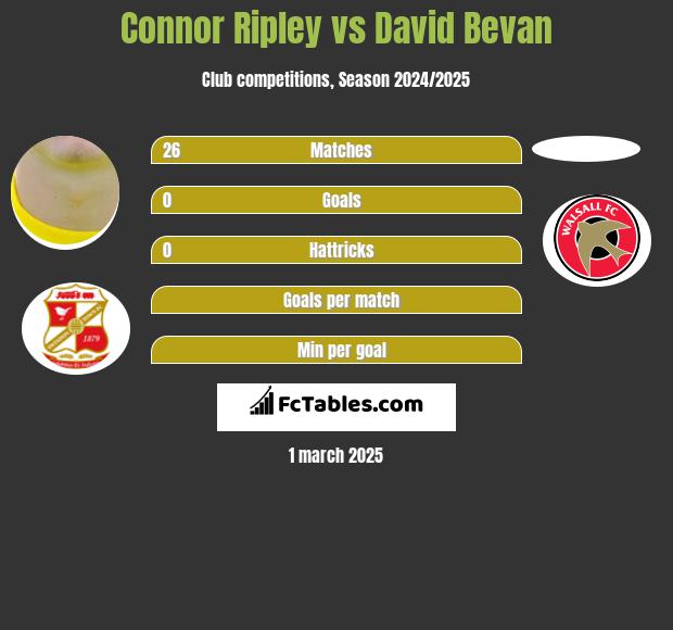 Connor Ripley vs David Bevan h2h player stats