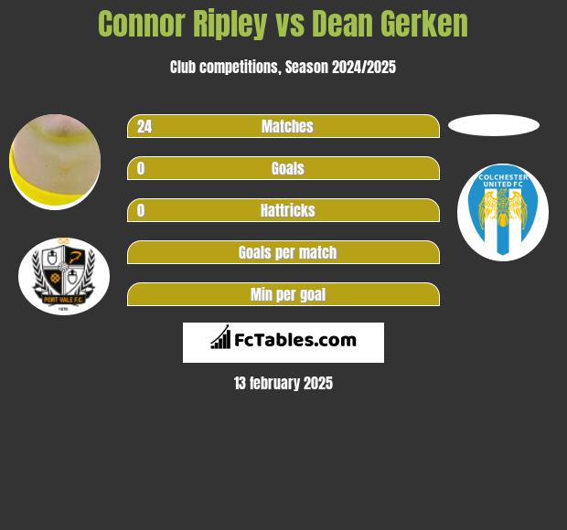 Connor Ripley vs Dean Gerken h2h player stats