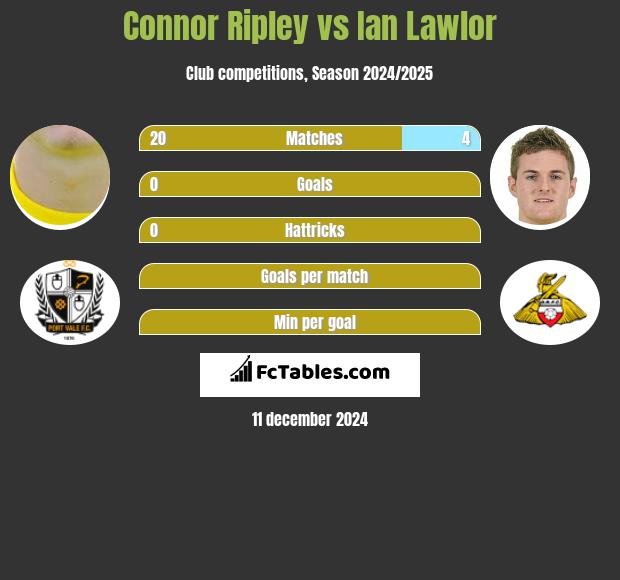 Connor Ripley vs Ian Lawlor h2h player stats