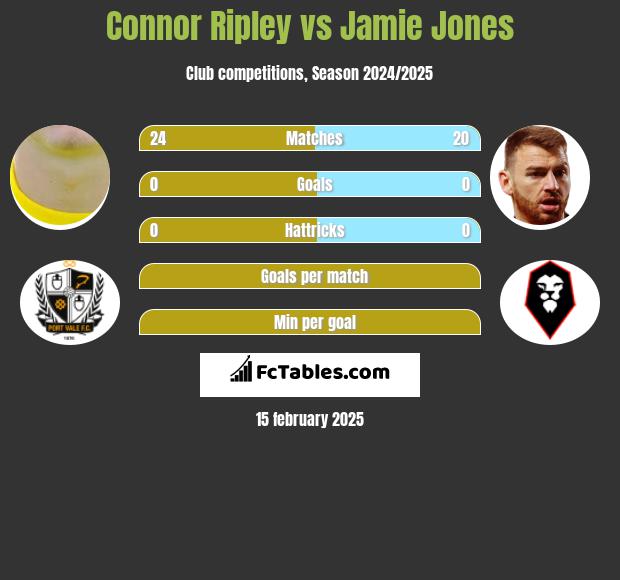 Connor Ripley vs Jamie Jones h2h player stats