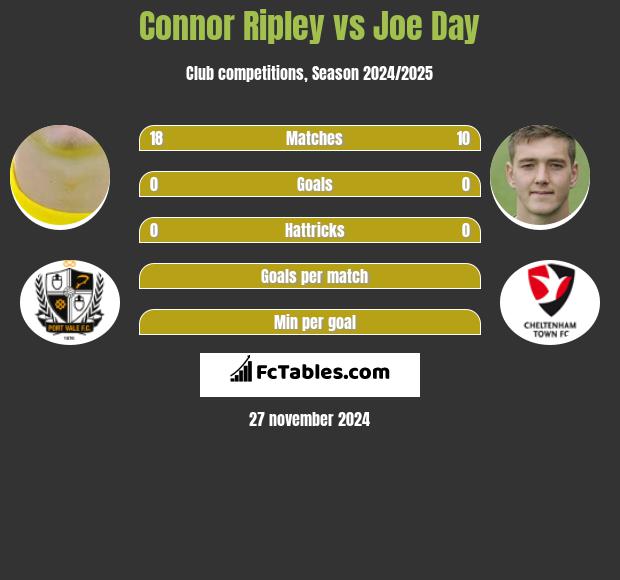 Connor Ripley vs Joe Day h2h player stats