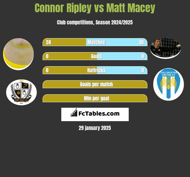 Connor Ripley vs Matt Macey h2h player stats