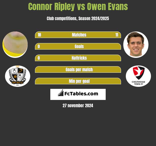 Connor Ripley vs Owen Evans h2h player stats