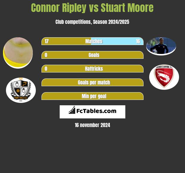 Connor Ripley vs Stuart Moore h2h player stats