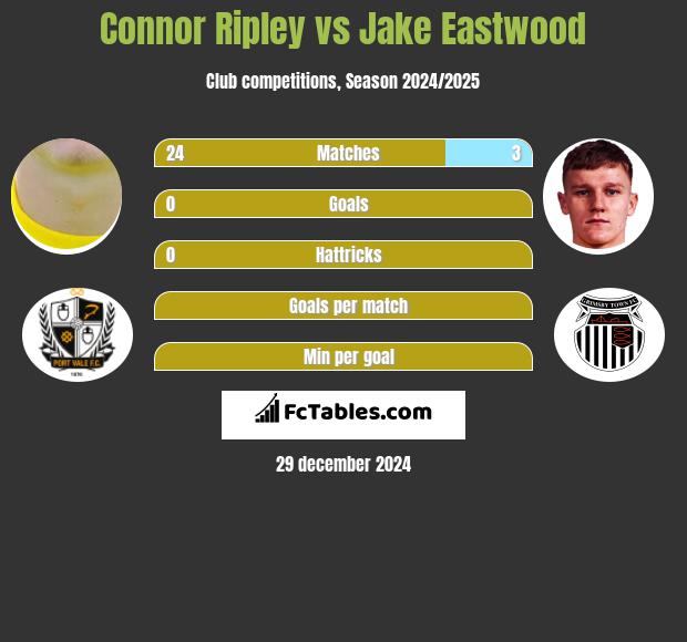 Connor Ripley vs Jake Eastwood h2h player stats