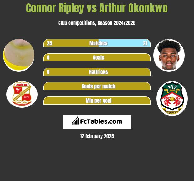 Connor Ripley vs Arthur Okonkwo h2h player stats