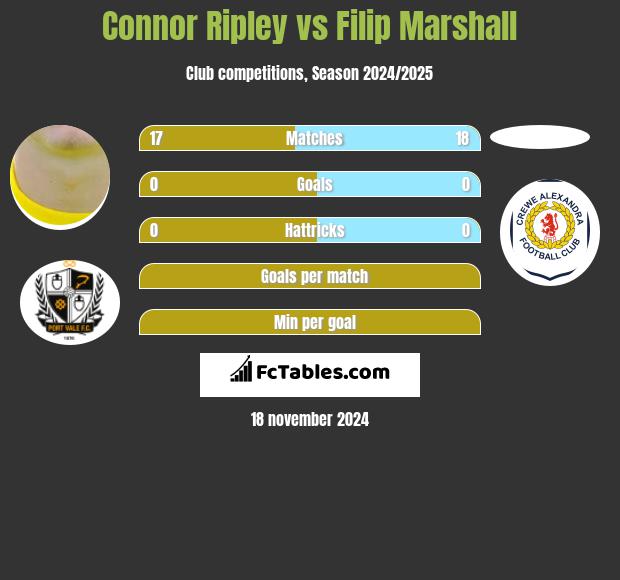 Connor Ripley vs Filip Marshall h2h player stats