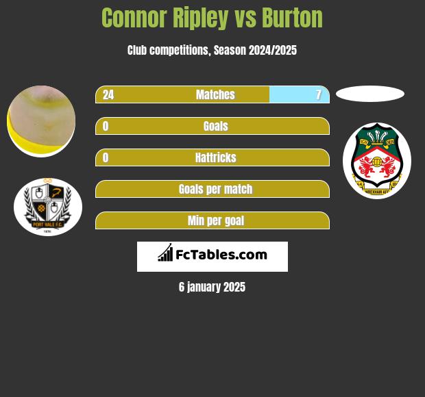 Connor Ripley vs Burton h2h player stats