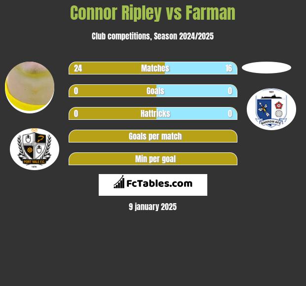 Connor Ripley vs Farman h2h player stats