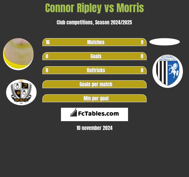 Connor Ripley vs Morris h2h player stats