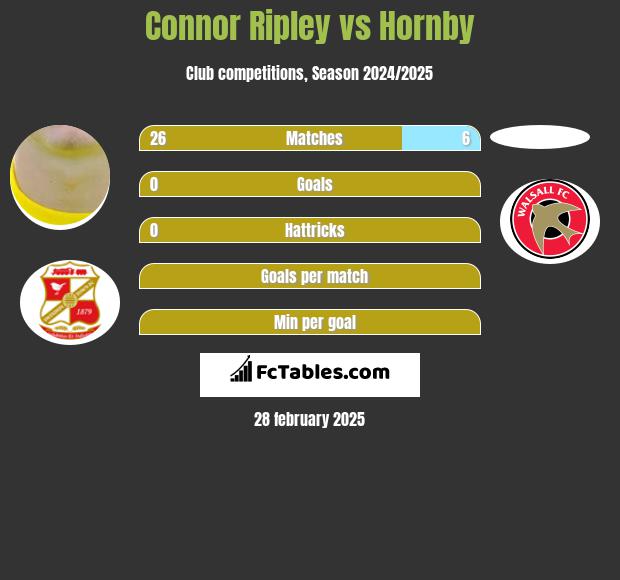 Connor Ripley vs Hornby h2h player stats