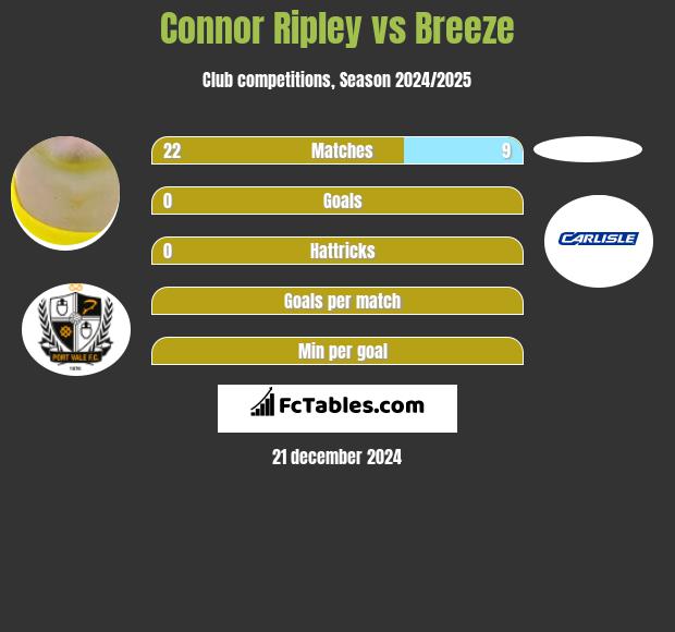 Connor Ripley vs Breeze h2h player stats