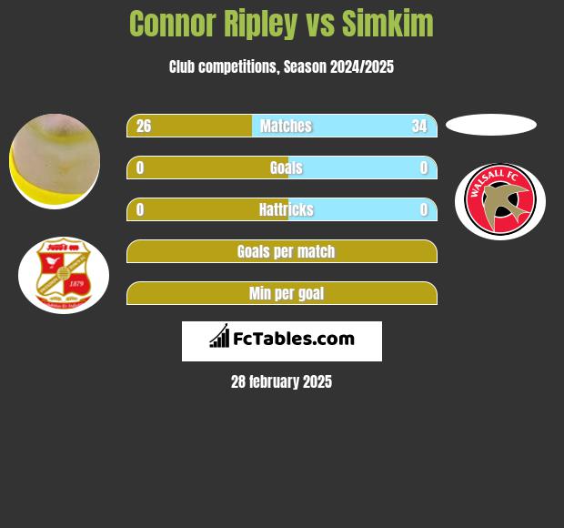 Connor Ripley vs Simkim h2h player stats