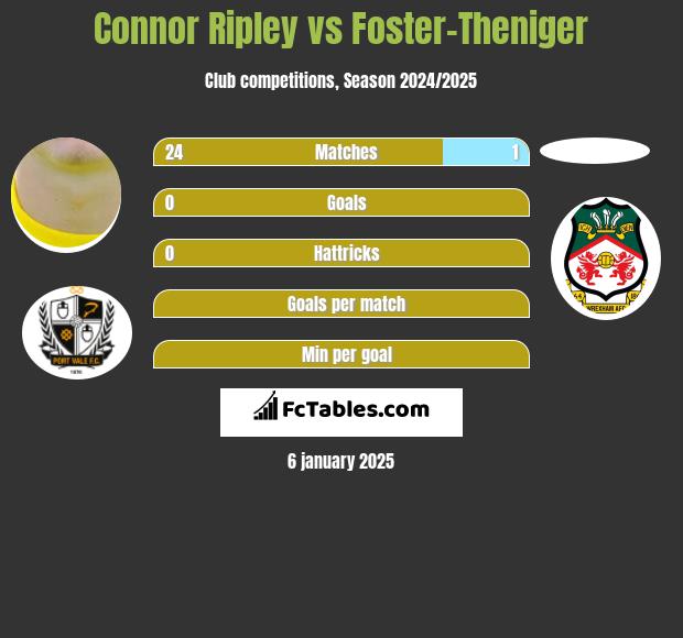 Connor Ripley vs Foster-Theniger h2h player stats