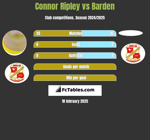 Connor Ripley vs Barden h2h player stats