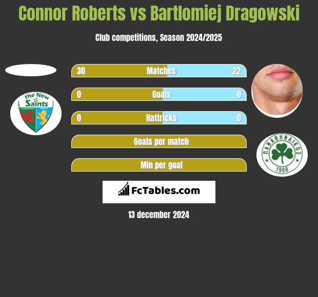 Connor Roberts vs Bartłomiej Drągowski h2h player stats