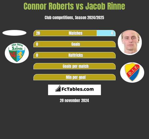 Connor Roberts vs Jacob Rinne h2h player stats