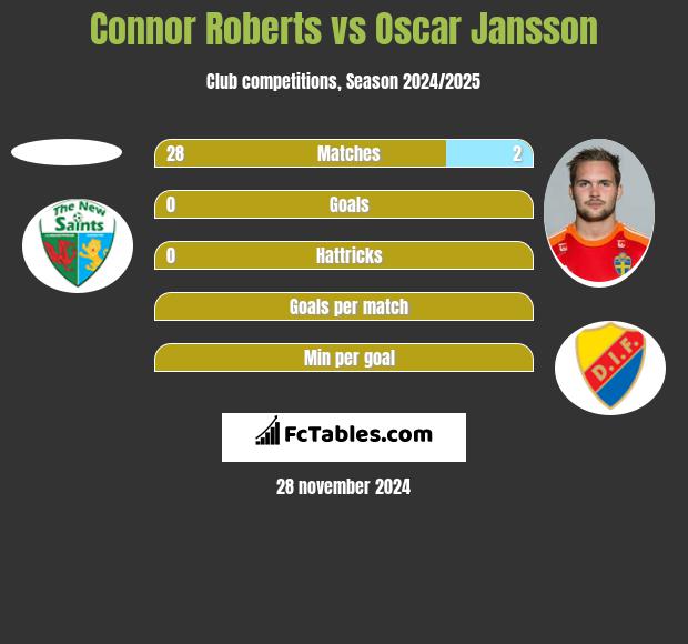 Connor Roberts vs Oscar Jansson h2h player stats